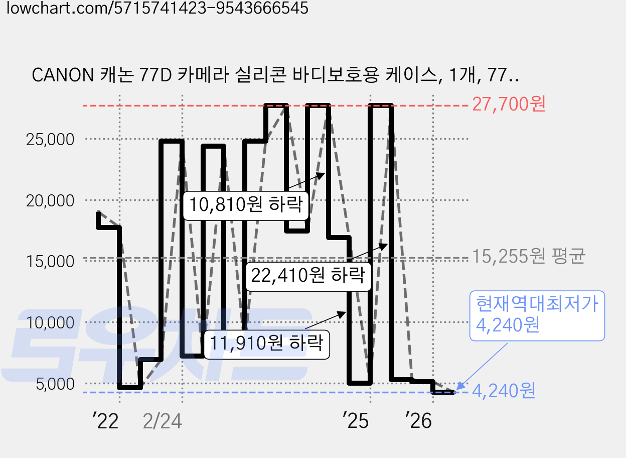 CANON 캐논 77D 카메라 실리콘 바디보호용 케이스, 1개, 77D-밀리터리 가격 변동 차트, 현재가 4,240원, 역대최저가