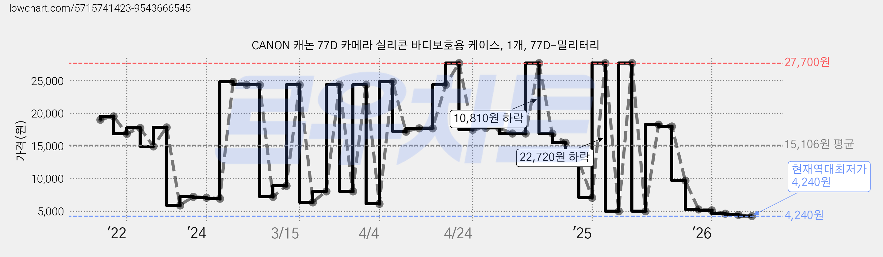 CANON 캐논 77D 카메라 실리콘 바디보호용 케이스, 1개, 77D-밀리터리 가격 변동 차트, 현재가 4,240원, 역대최저가