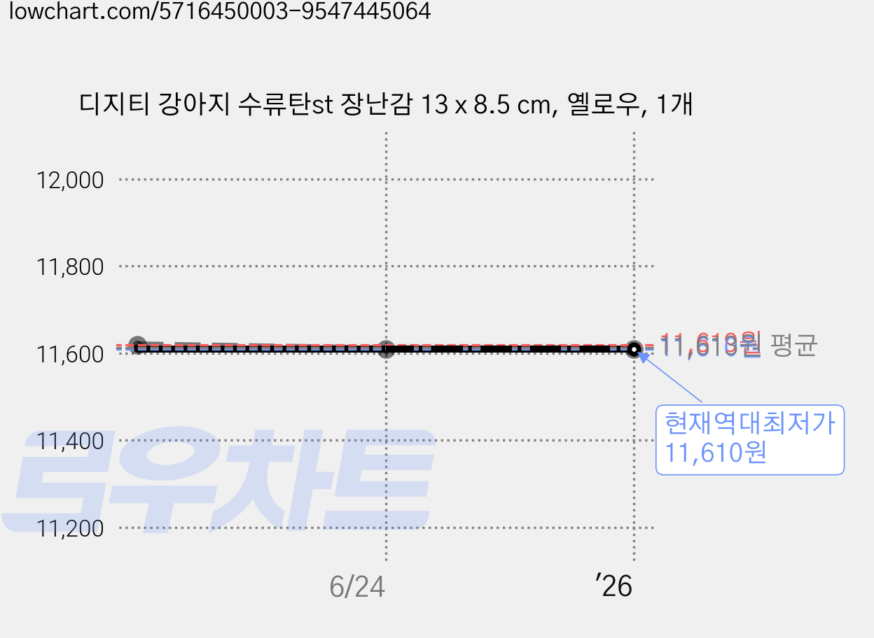 디지티 강아지 수류탄st 장난감 13 x 8.5 cm, 옐로우, 1개 가격 변동 차트, 현재가 11,610원, 역대최저가