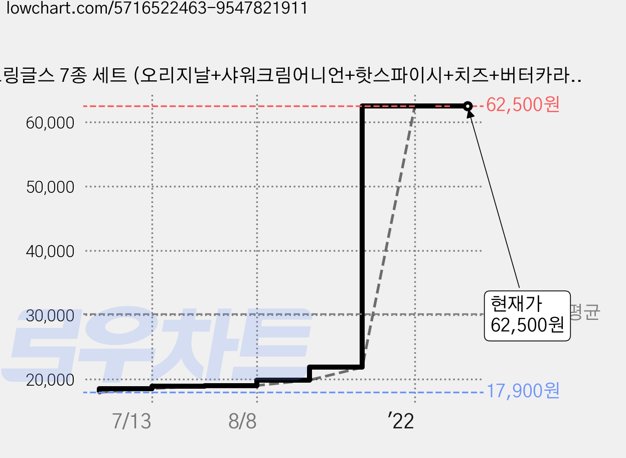 프링글스 7종 세트 (오리지날+샤워크림어니언+핫스파이시+치즈+버터카라멜+스윗마요치즈+할라피뇨), 1세트 가격 변동 차트, 현재가 62,500원, 역대최저가