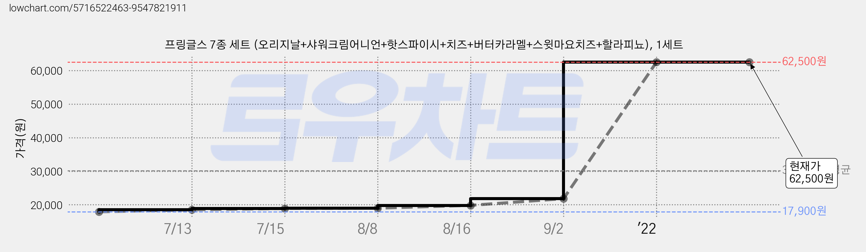 프링글스 7종 세트 (오리지날+샤워크림어니언+핫스파이시+치즈+버터카라멜+스윗마요치즈+할라피뇨), 1세트 가격 변동 차트, 현재가 62,500원, 역대최저가