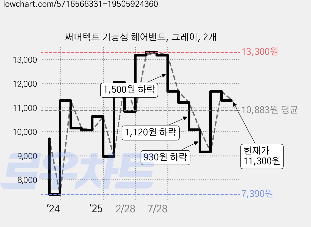 써머텍트 기능성 헤어밴드, 그레이, 2개 가격 변동 차트, 현재가 11,300원, 관측 최저가 7,390원