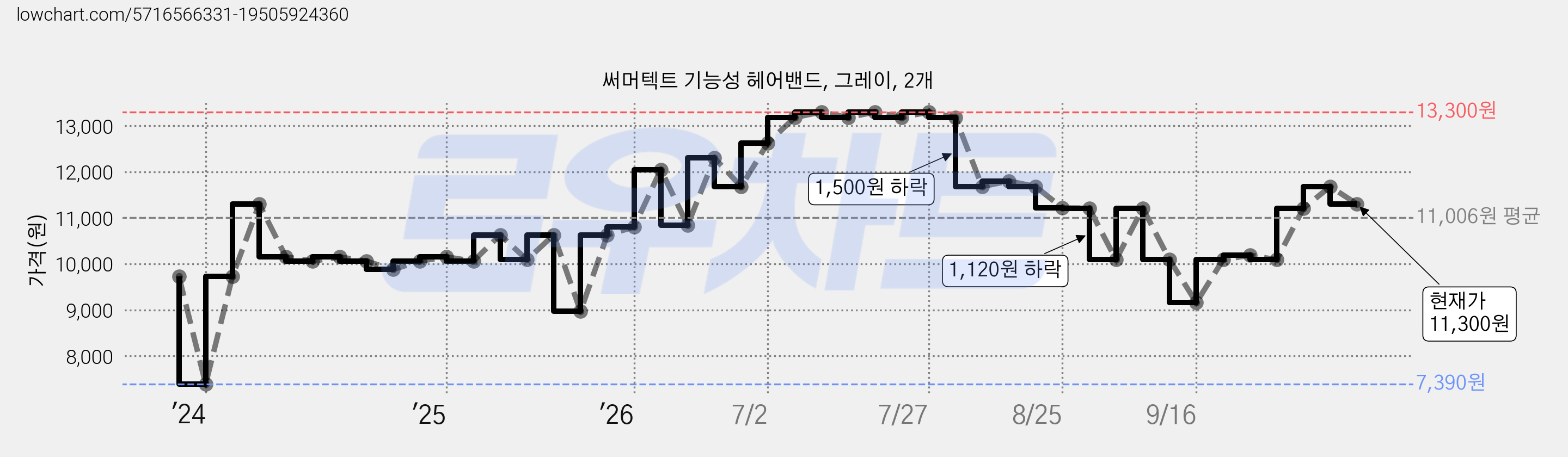 써머텍트 기능성 헤어밴드, 그레이, 2개 가격 변동 차트, 현재가 11,300원, 관측 최저가 7,390원