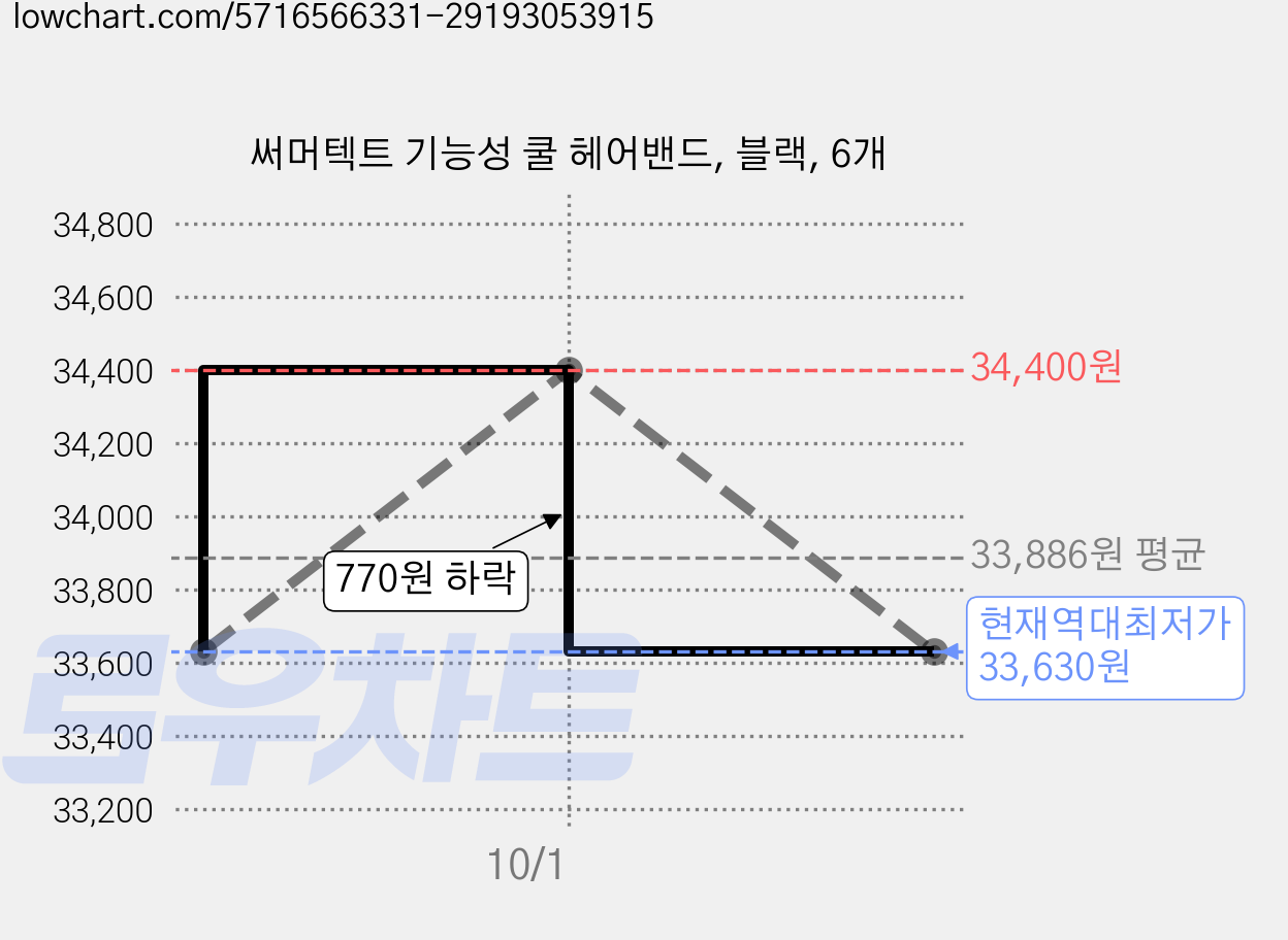 써머텍트 기능성 쿨 헤어밴드, 블랙, 6개 가격 변동 차트, 현재가 33,630원, 역대최저가