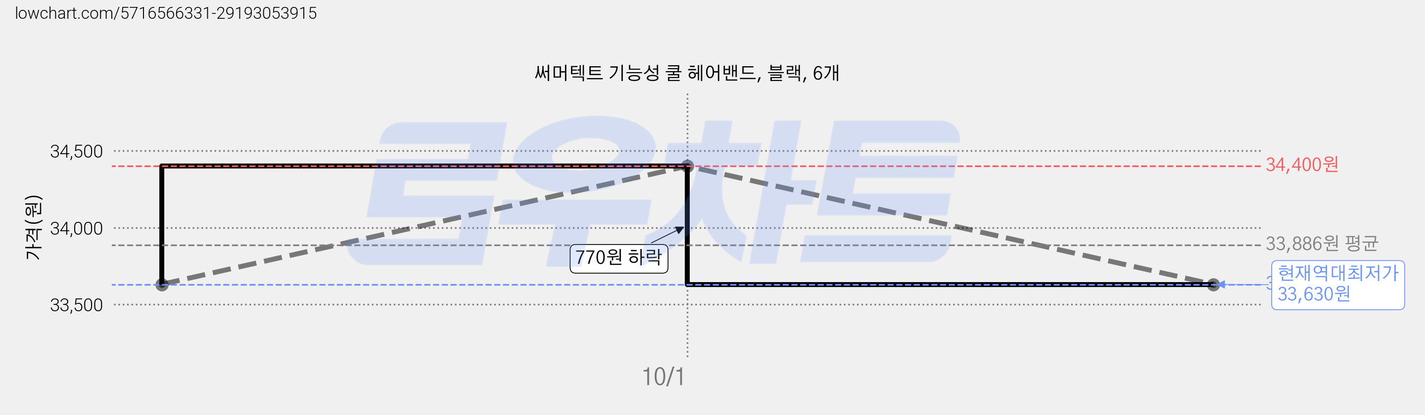 써머텍트 기능성 쿨 헤어밴드, 블랙, 6개 가격 변동 차트, 현재가 33,630원, 역대최저가