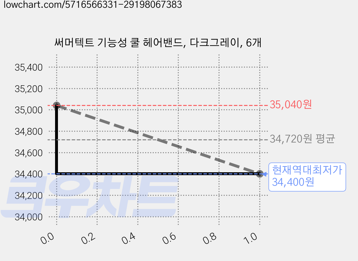 써머텍트 기능성 쿨 헤어밴드, 다크그레이, 6개 가격 변동 차트, 현재가 34,400원, 역대최저가