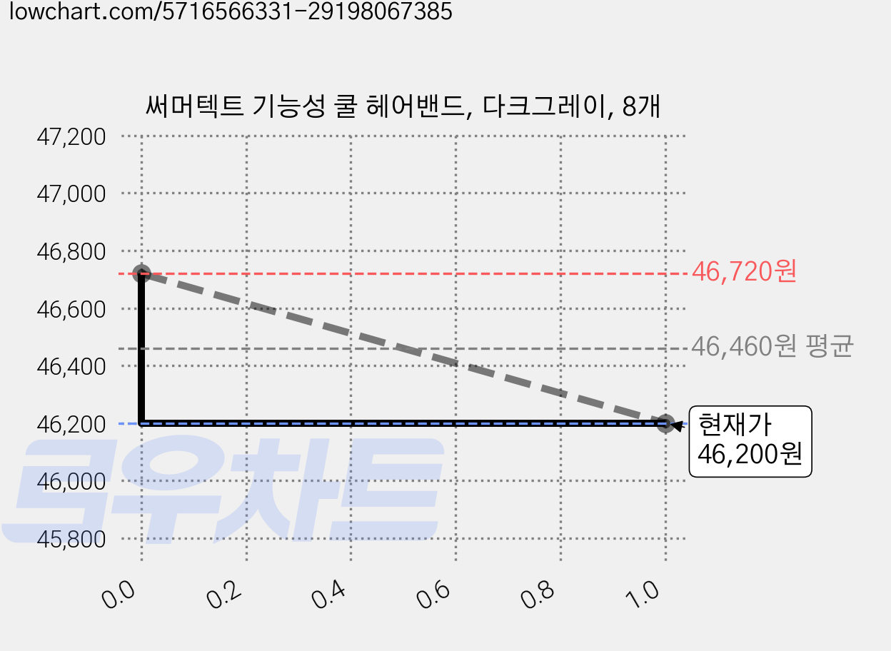 써머텍트 기능성 쿨 헤어밴드, 다크그레이, 8개 가격 변동 차트, 현재가 46,200원, 관측 최저가 41,480원