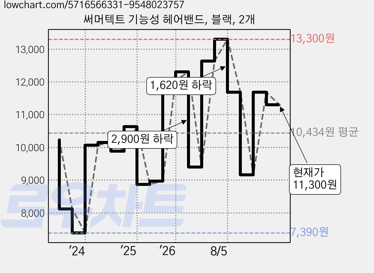 써머텍트 기능성 헤어밴드, 블랙, 2개 가격 변동 차트, 현재가 10,120원, 관측 최저가 7,390원