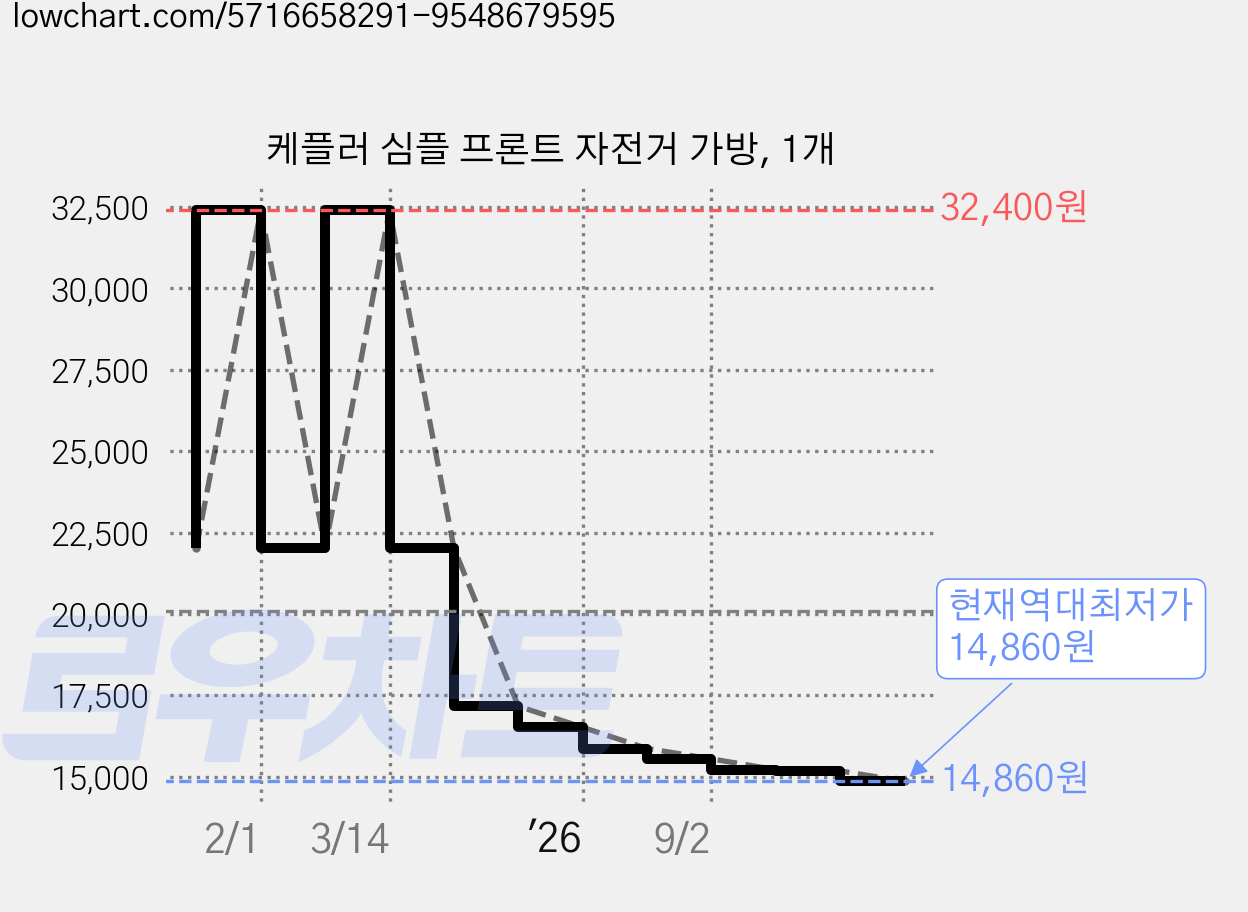케플러 심플 프론트 자전거 가방, 1개 가격 변동 차트, 현재가 14,860원, 역대최저가
