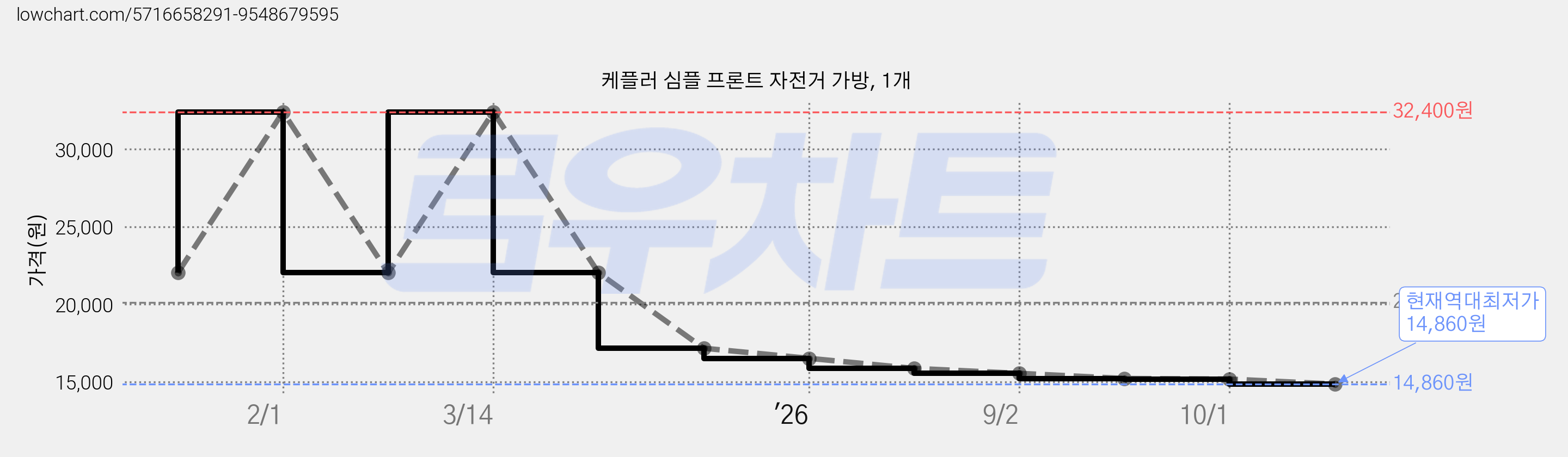 케플러 심플 프론트 자전거 가방, 1개 가격 변동 차트, 현재가 14,860원, 역대최저가