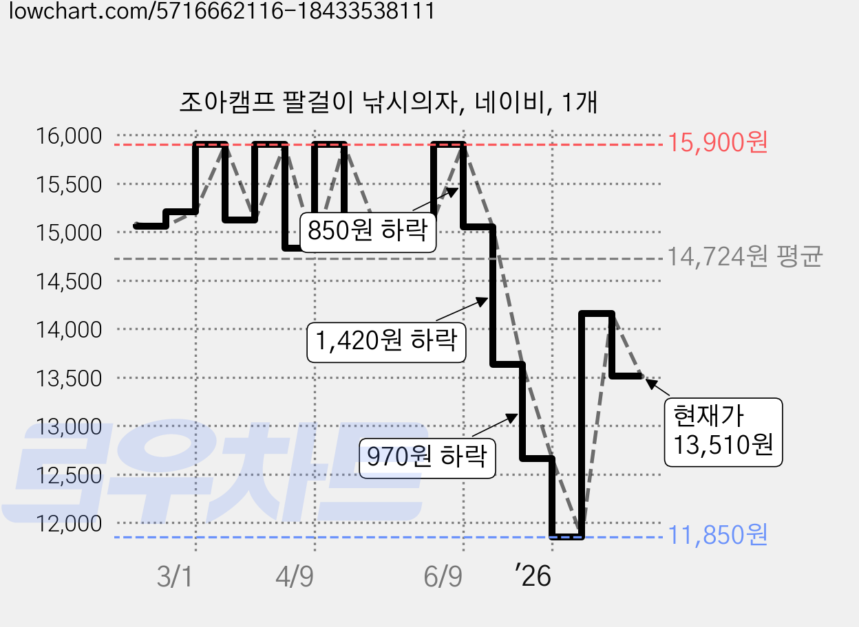 조아캠프 팔걸이 낚시의자, 네이비, 1개 가격 변동 차트, 현재가 13,510원, 관측 최저가 11,850원