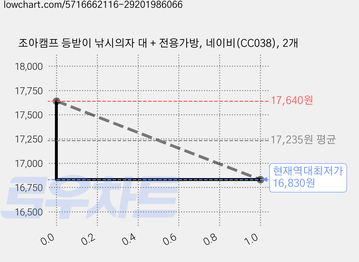 조아캠프 등받이 낚시의자 대 + 전용가방, 네이비(CC038), 2개 가격 변동 차트, 현재가 16,830원, 역대최저가