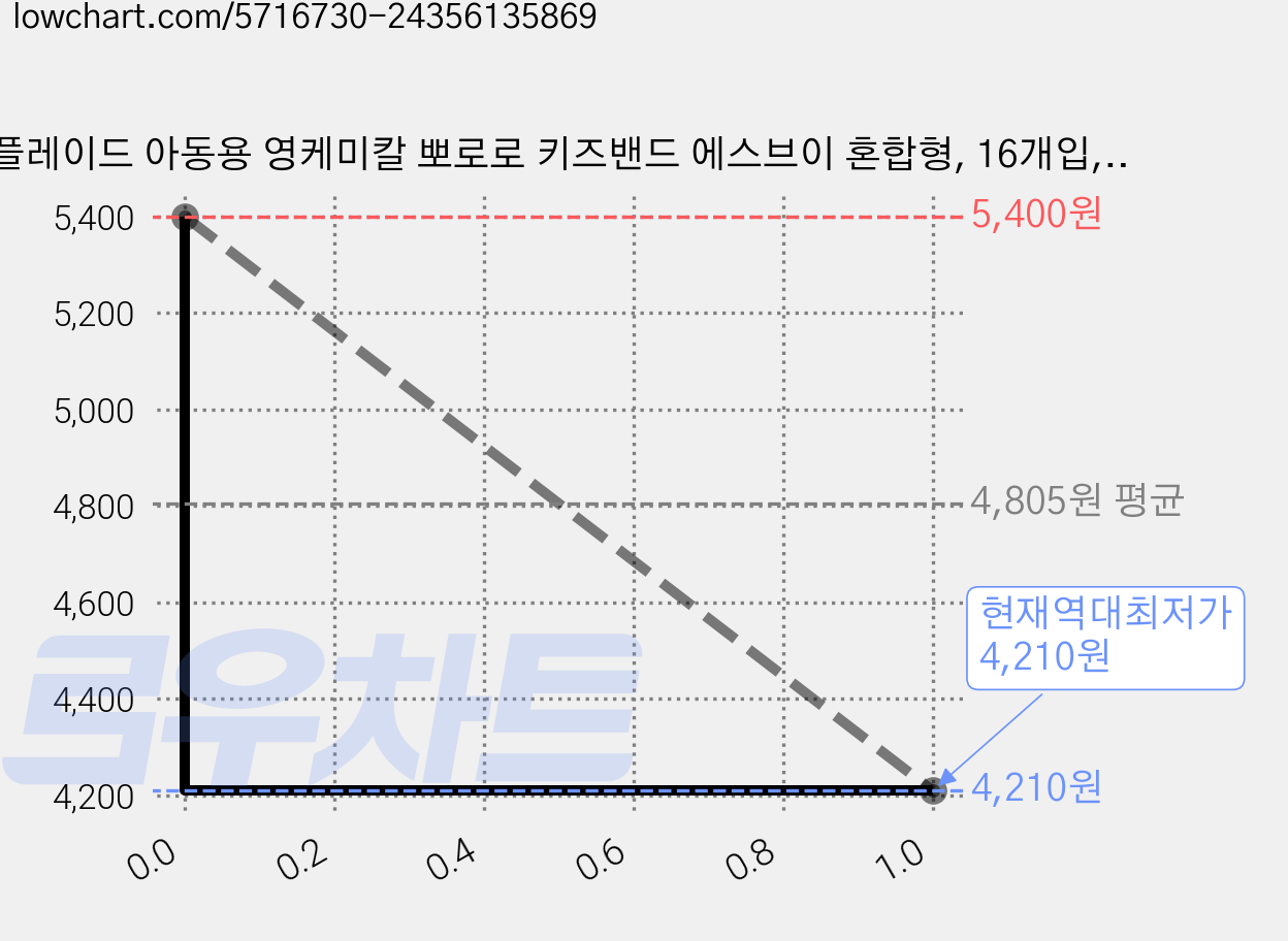 플레이드 아동용 영케미칼 뽀로로 키즈밴드 에스브이 혼합형, 16개입, 10개 가격 변동 차트, 현재가 4,210원, 역대최저가