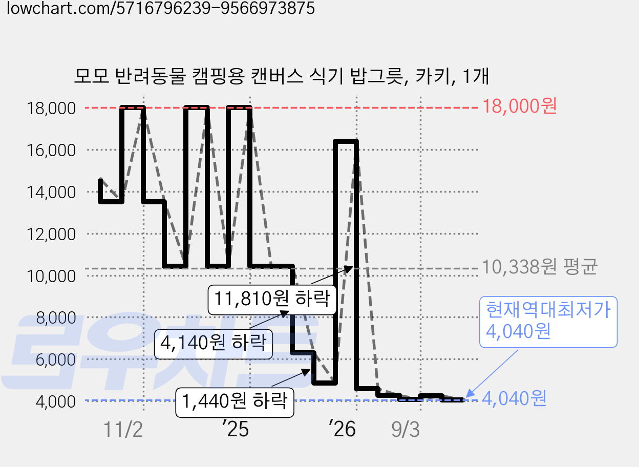 모모 반려동물 캠핑용 캔버스 식기 밥그릇, 카키, 1개 가격 변동 차트, 현재가 4,040원, 역대최저가