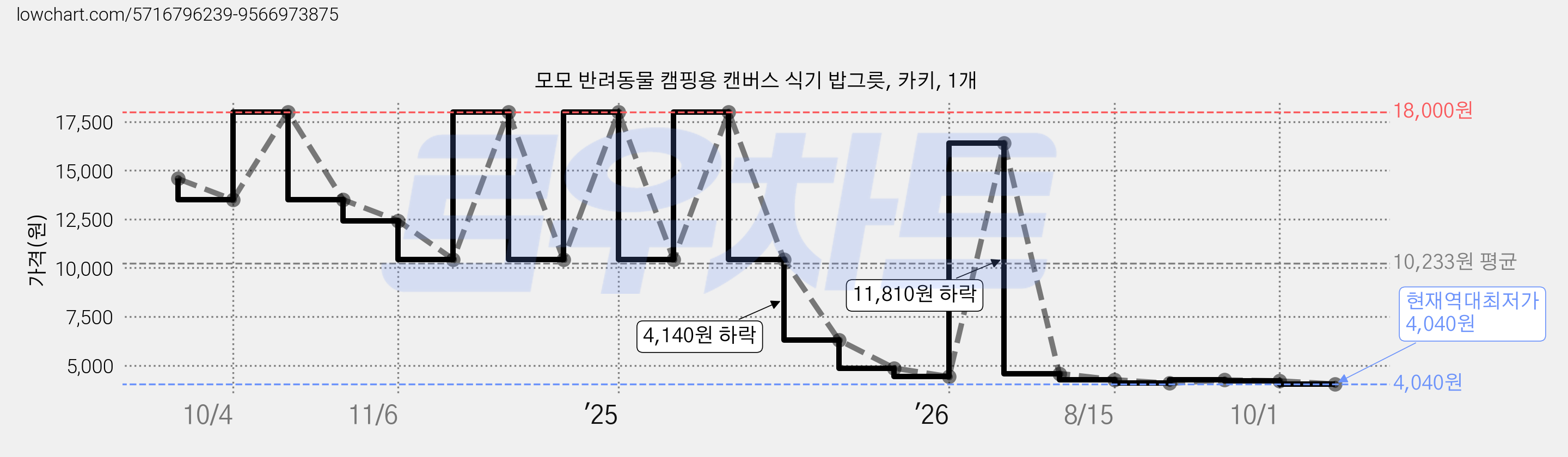모모 반려동물 캠핑용 캔버스 식기 밥그릇, 카키, 1개 가격 변동 차트, 현재가 4,040원, 역대최저가