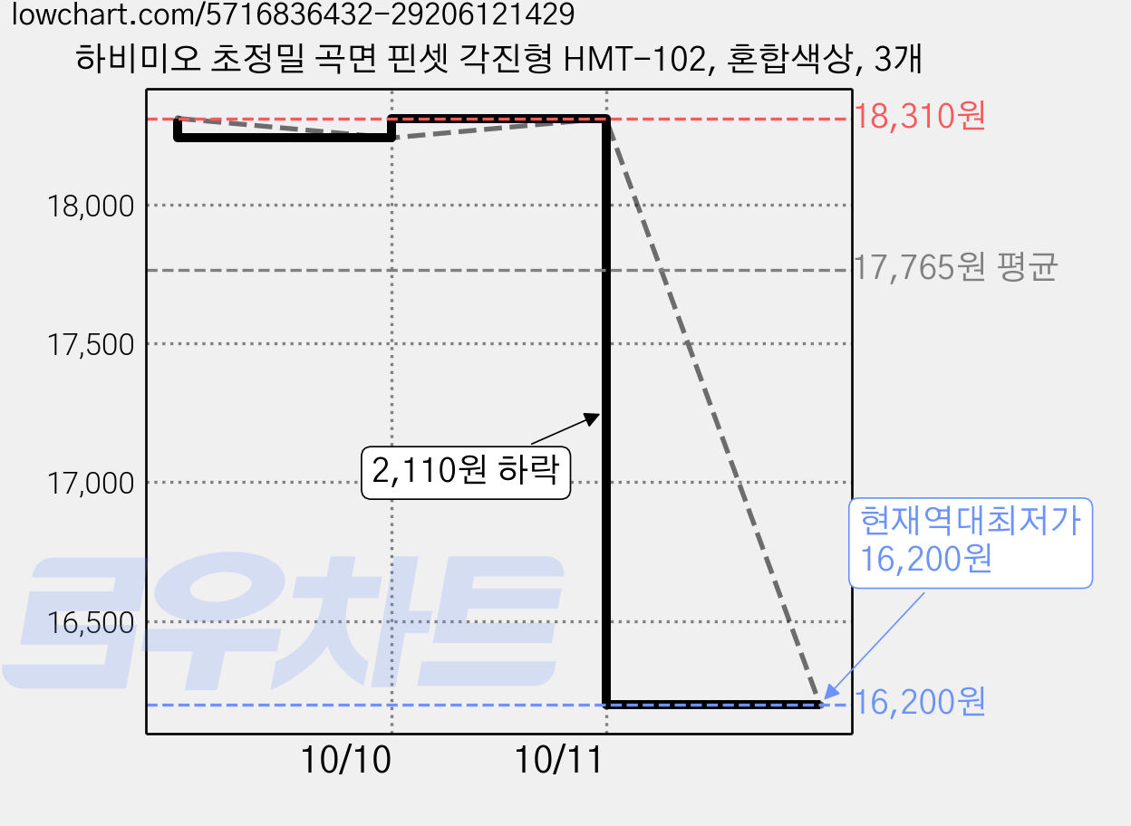 하비미오 초정밀 곡면 핀셋 각진형 HMT-102, 혼합색상, 3개 가격 변동 차트, 현재가 16,200원, 역대최저가