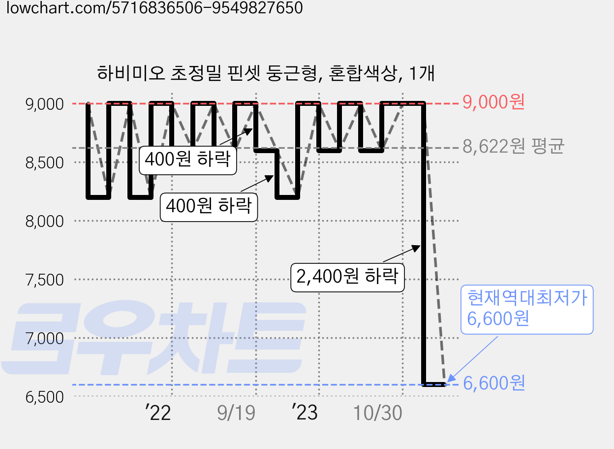 하비미오 초정밀 핀셋 둥근형, 혼합색상, 1개 가격 변동 차트, 현재가 6,600원, 역대최저가