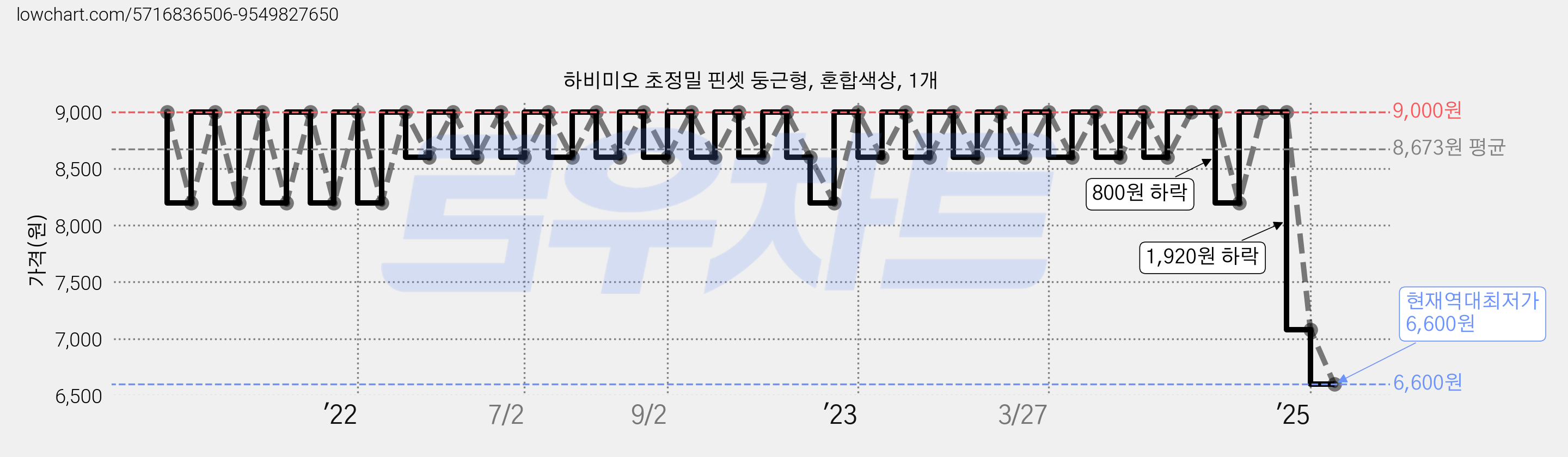 하비미오 초정밀 핀셋 둥근형, 혼합색상, 1개 가격 변동 차트, 현재가 6,600원, 역대최저가