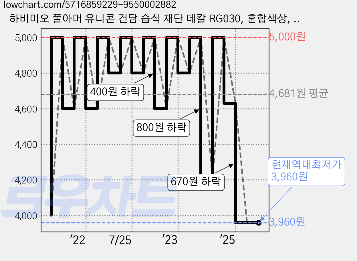하비미오 풀아머 유니콘 건담 습식 재단 데칼 RG030, 혼합색상, 1개 가격 변동 차트, 현재가 3,960원, 역대최저가