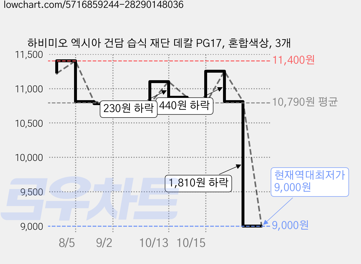 하비미오 엑시아 건담 습식 재단 데칼 PG17, 혼합색상, 3개 가격 변동 차트, 현재가 9,000원, 역대최저가