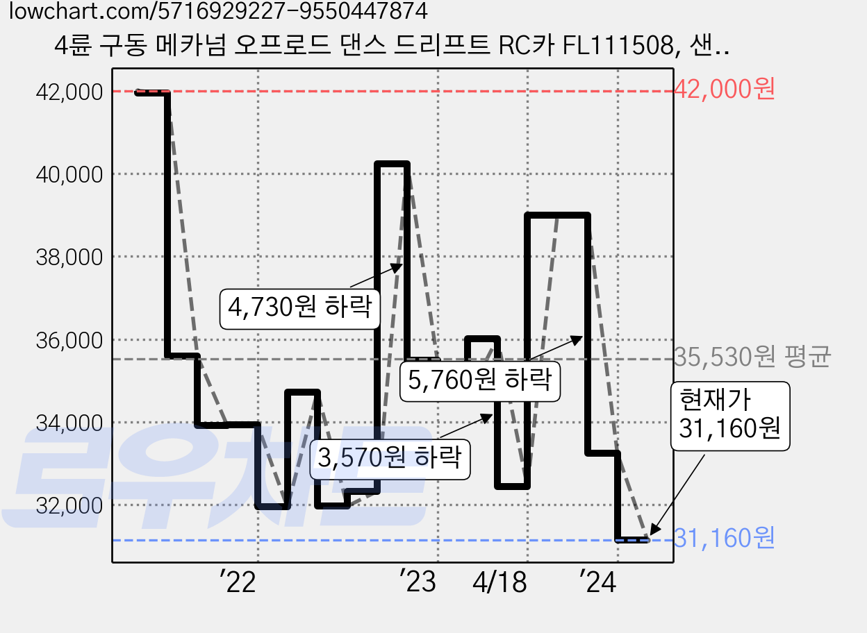 4륜 구동 메카넘 오프로드 댄스 드리프트 RC카 FL111508, 샌드, 1개 가격 변동 차트, 현재가 31,160원, 관측 최저가 30,130원