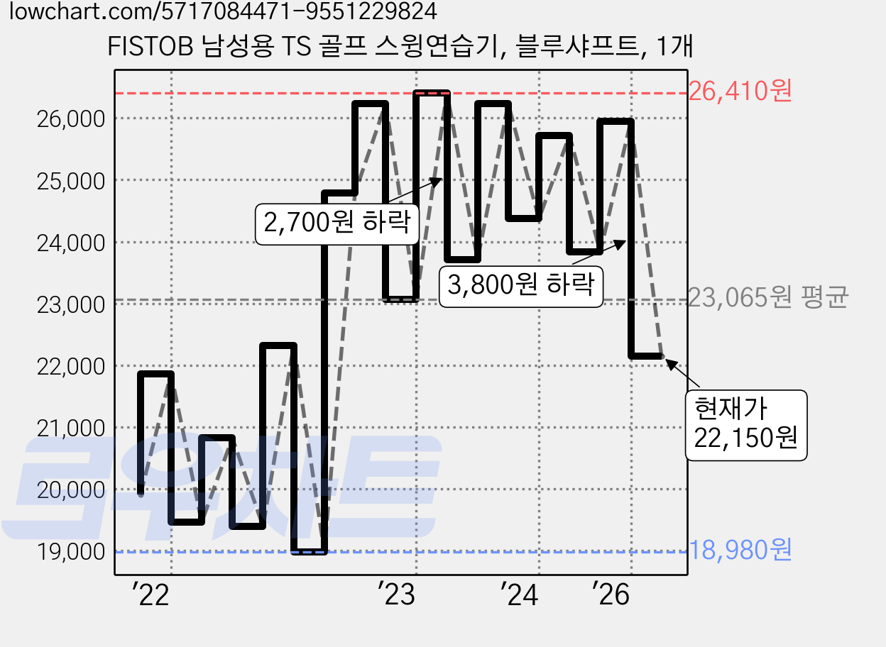FISTOB 남성용 TS 골프 스윙연습기, 블루샤프트, 1개 가격 변동 차트, 현재가 22,150원, 관측 최저가 18,230원