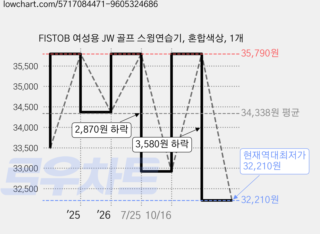 FISTOB 여성용 JW 골프 스윙연습기, 혼합색상, 1개 가격 변동 차트, 현재가 32,210원, 역대최저가