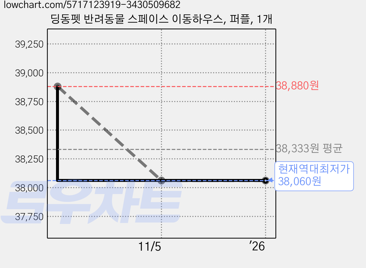 딩동펫 반려동물 스페이스 이동하우스, 퍼플, 1개 가격 변동 차트, 현재가 38,060원, 역대최저가