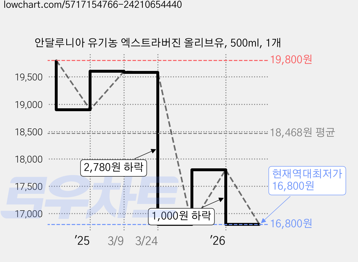 안달루니아 유기농 엑스트라버진 올리브유, 500ml, 1개 가격 변동 차트, 현재가 16,800원, 역대최저가