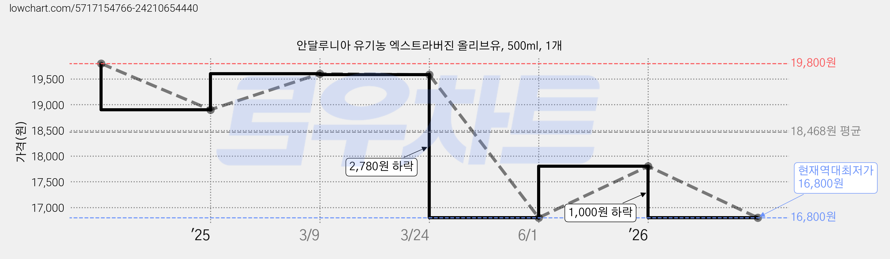 안달루니아 유기농 엑스트라버진 올리브유, 500ml, 1개 가격 변동 차트, 현재가 16,800원, 역대최저가