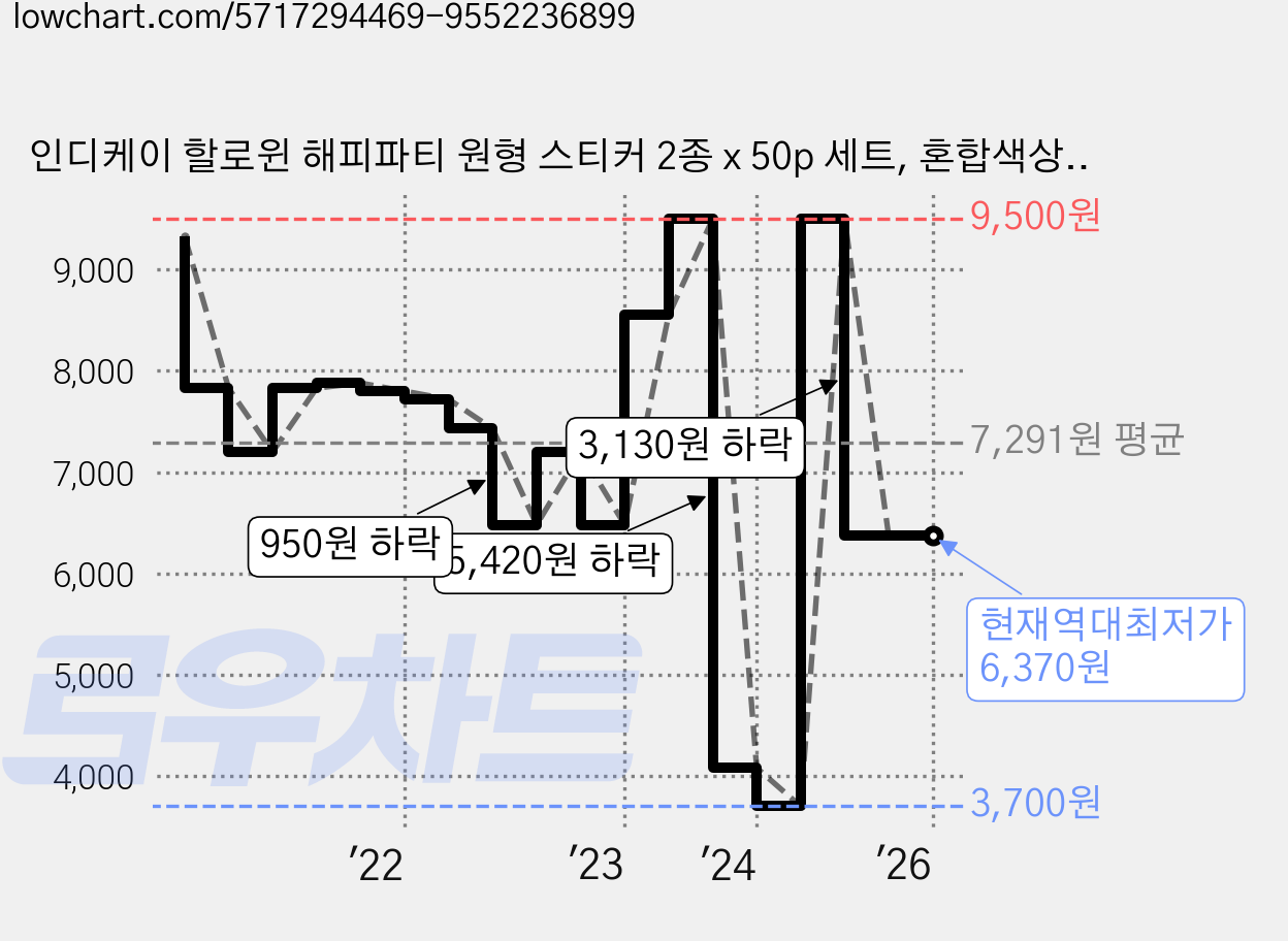 인디케이 할로윈 해피파티 원형 스티커 2종 x 50p 세트, 혼합색상, 1세트 가격 변동 차트, 현재가 6,370원, 역대최저가
