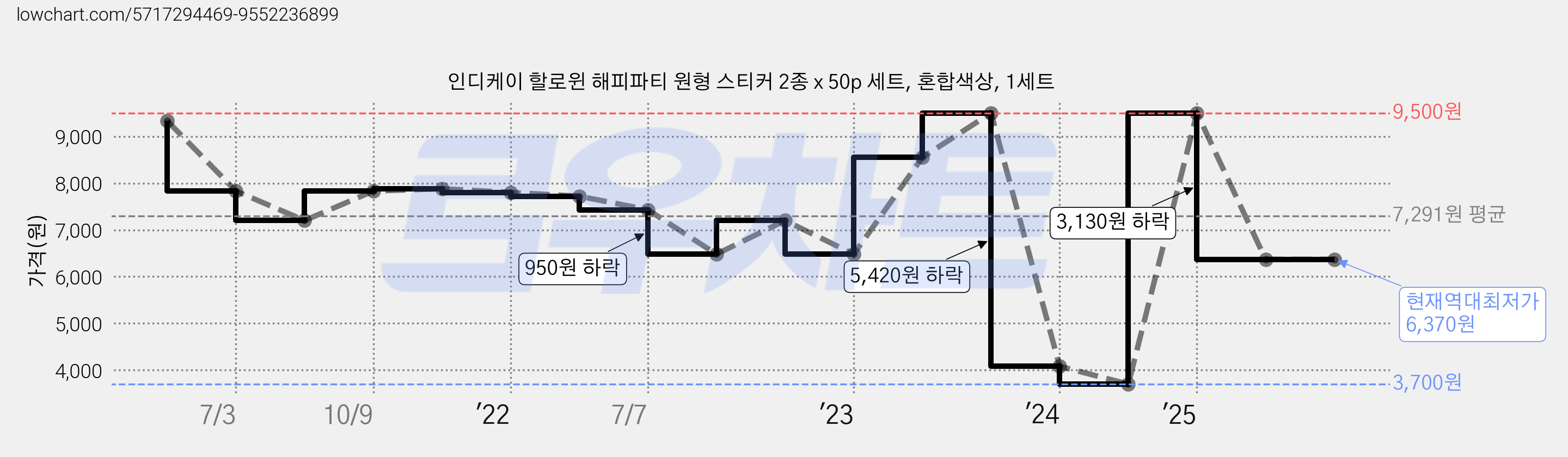 인디케이 할로윈 해피파티 원형 스티커 2종 x 50p 세트, 혼합색상, 1세트 가격 변동 차트, 현재가 6,370원, 역대최저가
