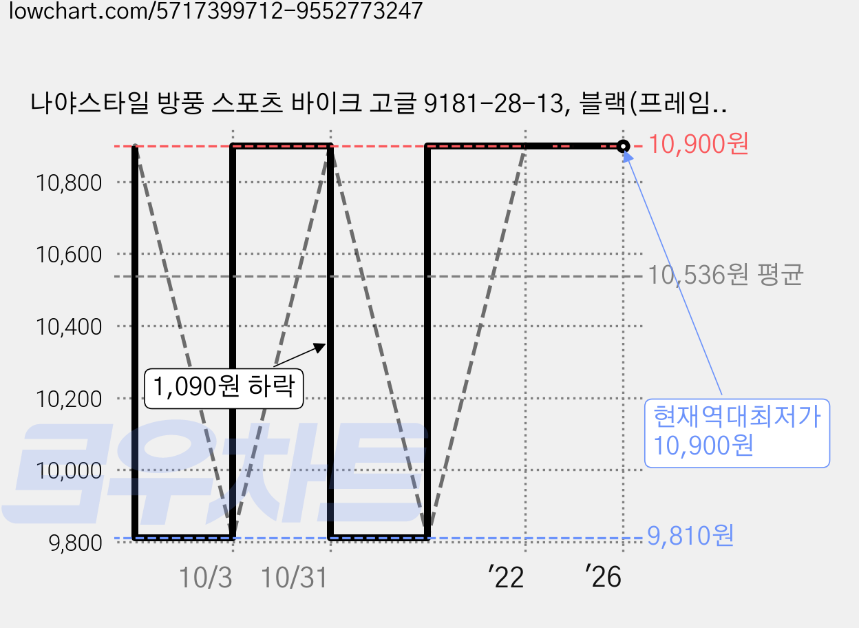 나야스타일 방풍 스포츠 바이크 고글 9181-28-13, 블랙(프레임) + 투명(렌즈) 가격 변동 차트, 현재가 10,900원, 역대최저가
