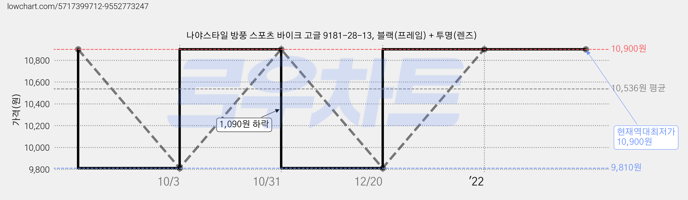 나야스타일 방풍 스포츠 바이크 고글 9181-28-13, 블랙(프레임) + 투명(렌즈) 가격 변동 차트, 현재가 10,900원, 역대최저가