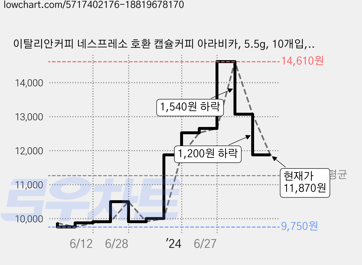이탈리안커피 네스프레소 호환 캡슐커피 아라비카, 5.5g, 10개입, 3개 가격 변동 차트, 현재가 11,870원, 관측 최저가 9,750원