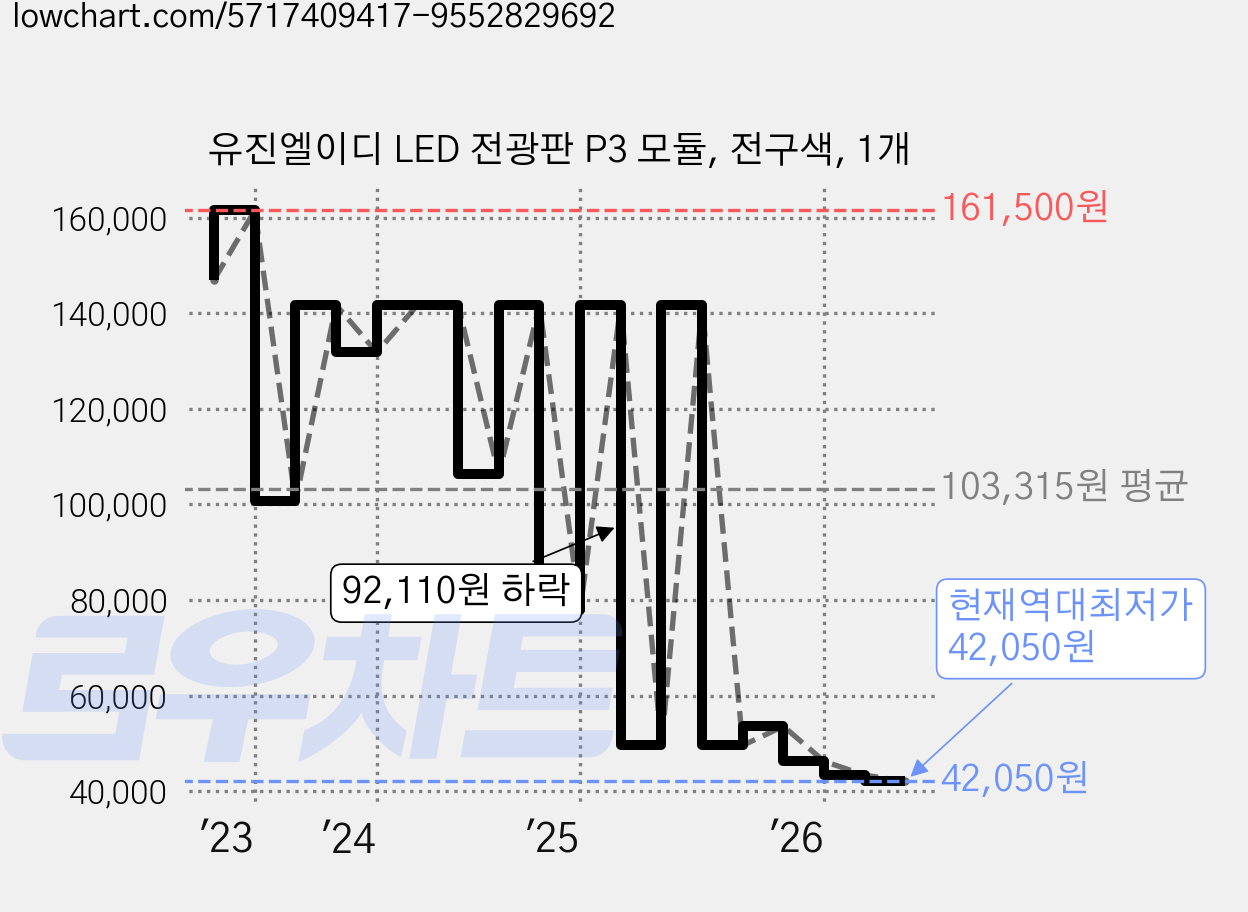 유진엘이디 LED 전광판 P3 모듈, 전구색, 1개 가격 변동 차트, 현재가 42,050원, 역대최저가