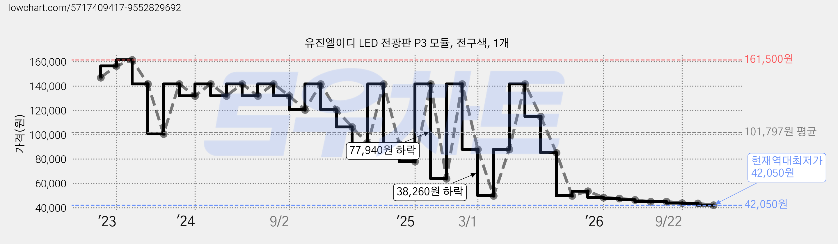 유진엘이디 LED 전광판 P3 모듈, 전구색, 1개 가격 변동 차트, 현재가 42,050원, 역대최저가