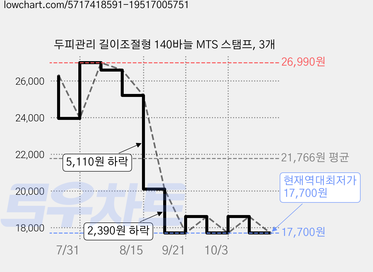 두피관리 길이조절형 140바늘 MTS 스탬프, 3개 가격 변동 차트, 현재가 17,700원, 역대최저가