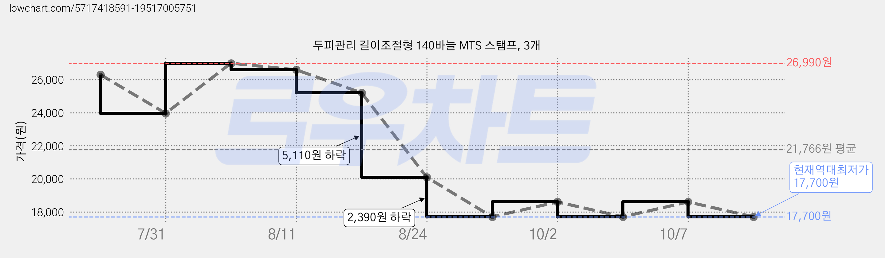 두피관리 길이조절형 140바늘 MTS 스탬프, 3개 가격 변동 차트, 현재가 17,700원, 역대최저가