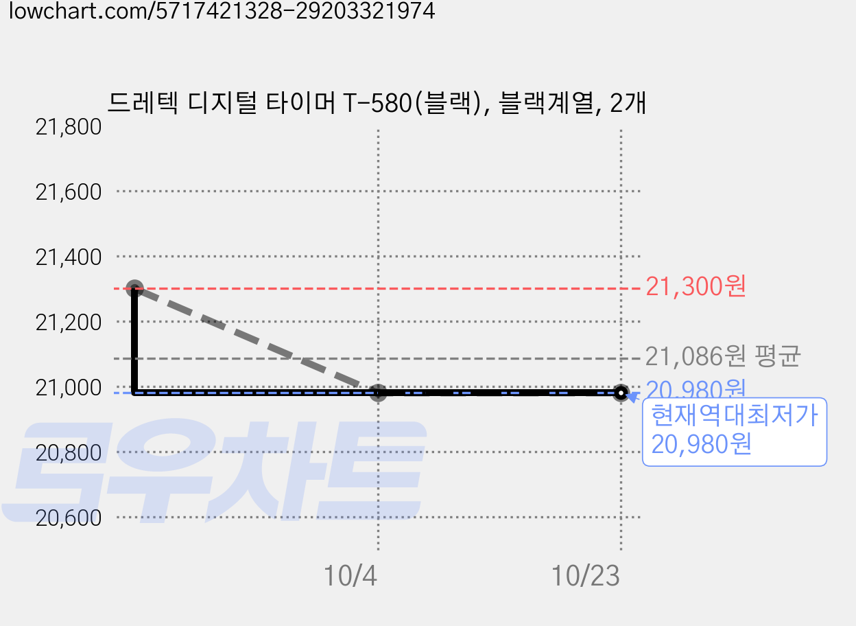 드레텍 디지털 타이머 T-580(블랙), 블랙계열, 2개 가격 변동 차트, 현재가 20,980원, 역대최저가
