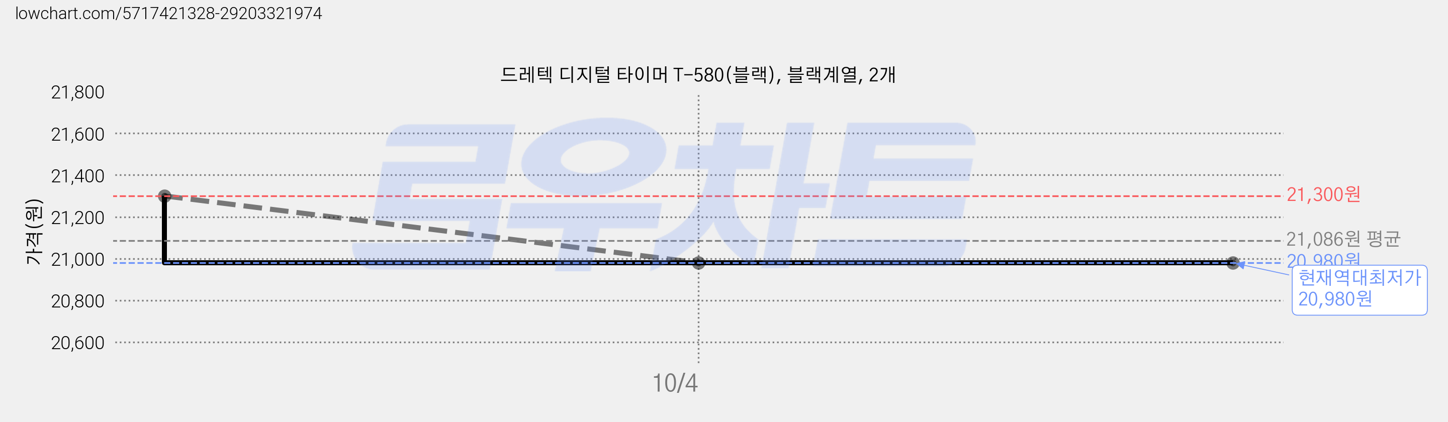 드레텍 디지털 타이머 T-580(블랙), 블랙계열, 2개 가격 변동 차트, 현재가 20,980원, 역대최저가