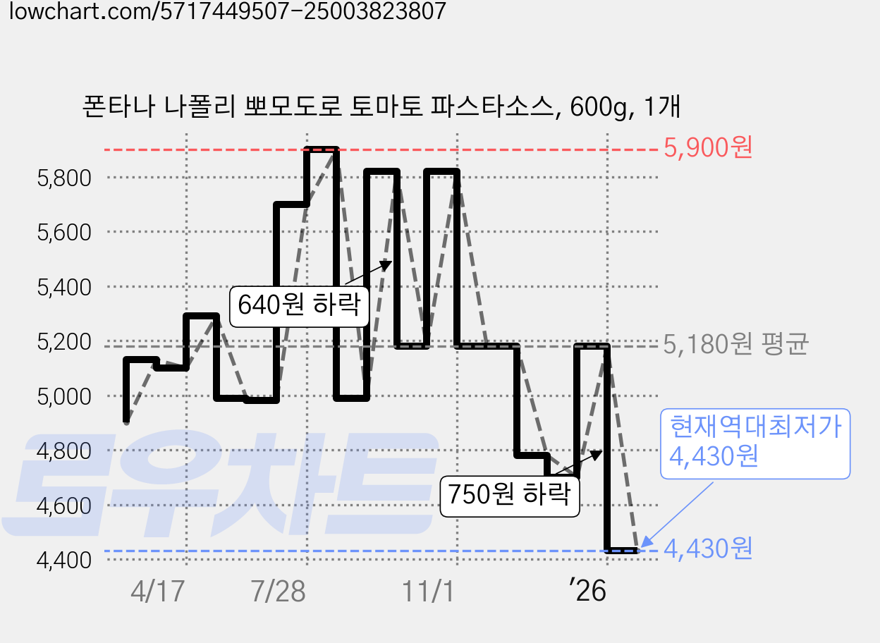 폰타나 나폴리 뽀모도로 토마토 파스타소스, 600g, 1개 가격 변동 차트, 현재가 4,430원, 역대최저가