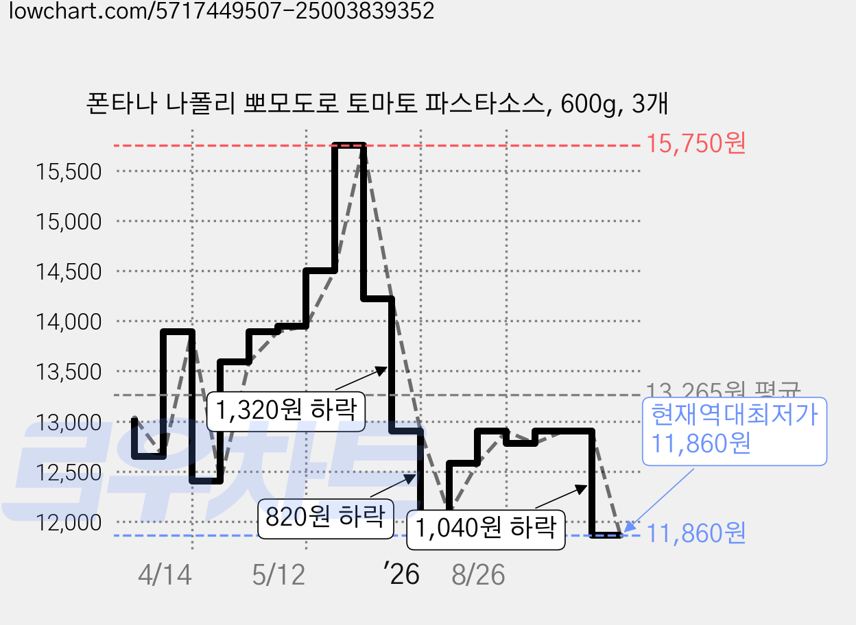 폰타나 나폴리 뽀모도로 토마토 파스타소스, 600g, 3개 가격 변동 차트, 현재가 11,860원, 역대최저가
