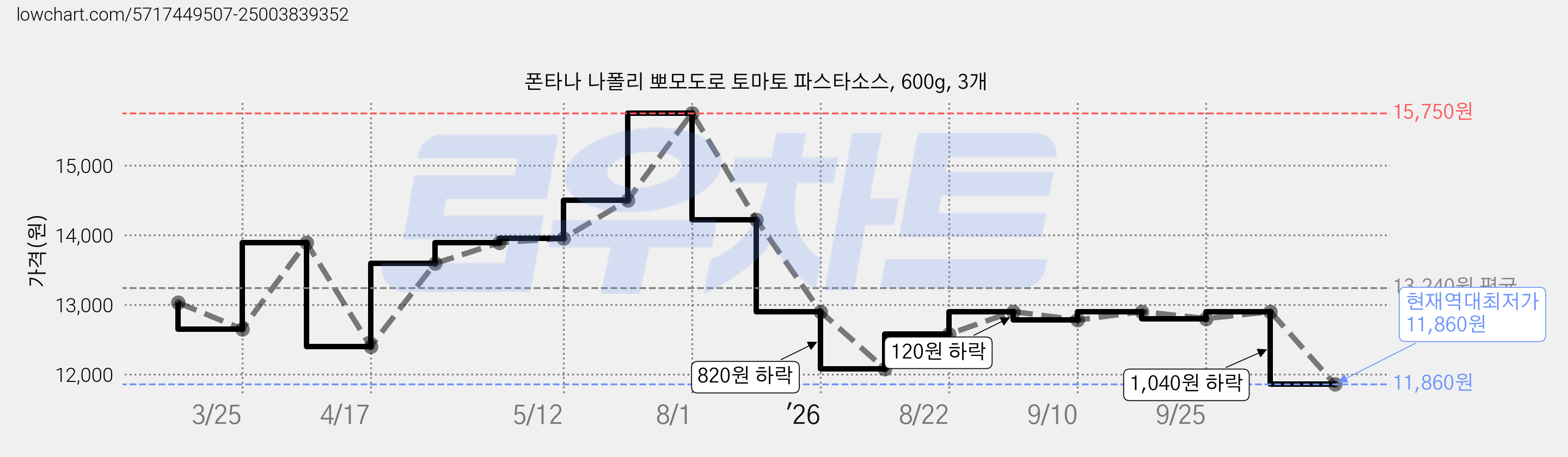 폰타나 나폴리 뽀모도로 토마토 파스타소스, 600g, 3개 가격 변동 차트, 현재가 11,860원, 역대최저가