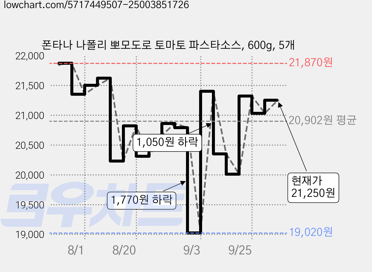 폰타나 나폴리 뽀모도로 토마토 파스타소스, 600g, 5개 가격 변동 차트, 현재가 21,250원, 관측 최저가 19,020원