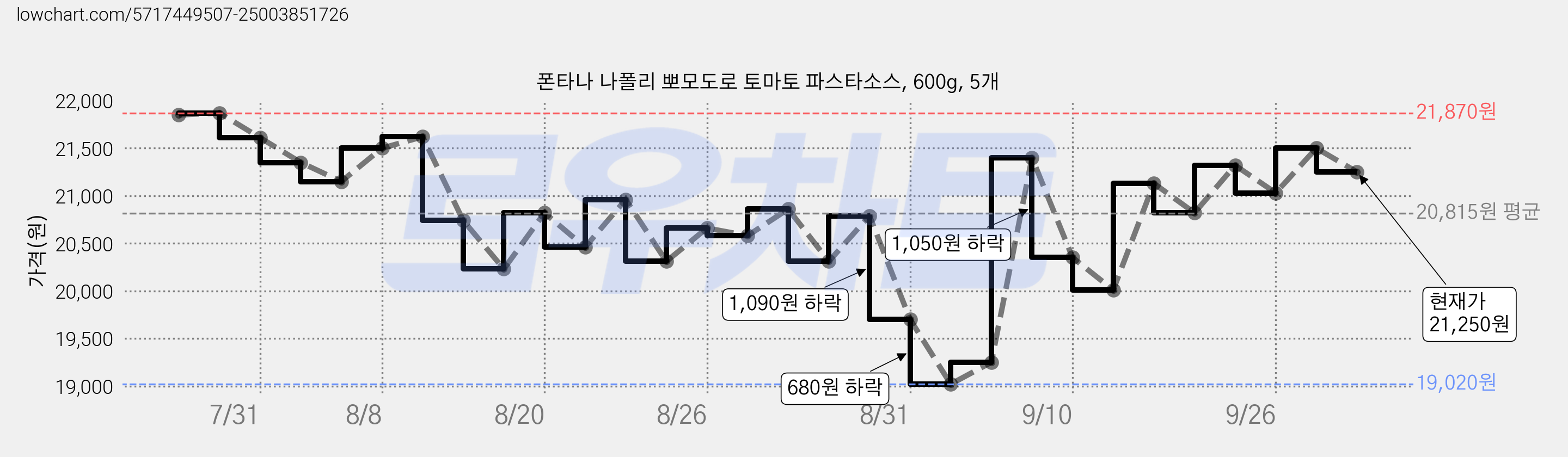폰타나 나폴리 뽀모도로 토마토 파스타소스, 600g, 5개 가격 변동 차트, 현재가 21,250원, 관측 최저가 19,020원
