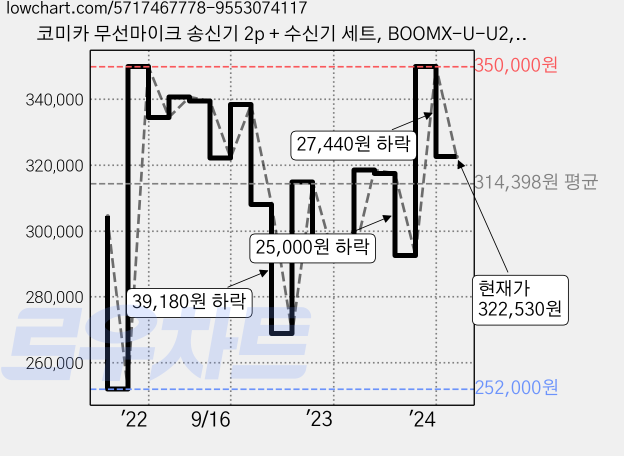 코미카 무선마이크 송신기 2p + 수신기 세트, BOOMX-U-U2, 1세트 가격 변동 차트, 현재가 322,530원, 관측 최저가 252,000원
