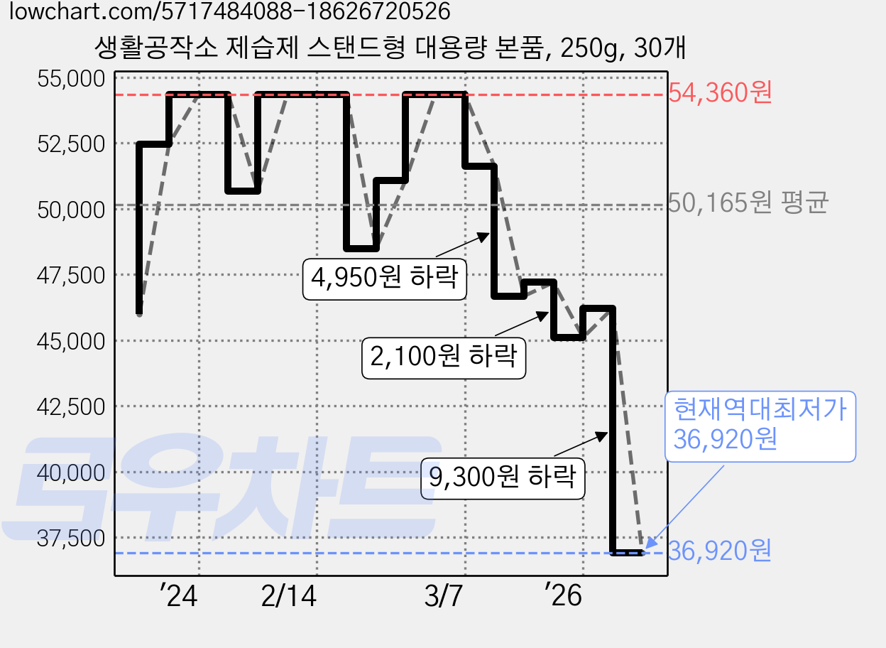 생활공작소 제습제 스탠드형 대용량 본품, 250g, 30개 가격 변동 차트, 현재가 36,920원, 역대최저가