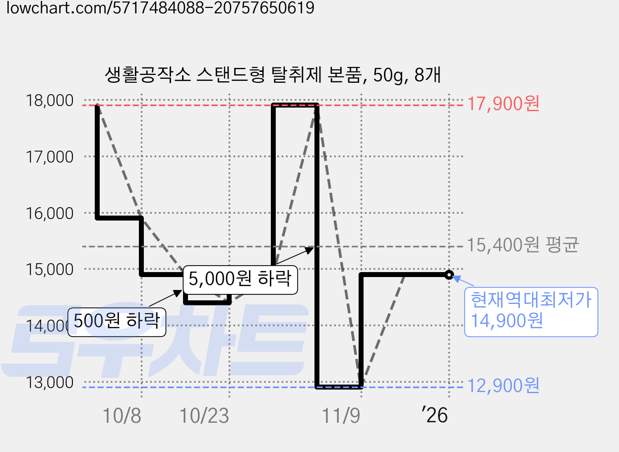 생활공작소 스탠드형 탈취제 본품, 50g, 8개 가격 변동 차트, 현재가 14,900원, 역대최저가