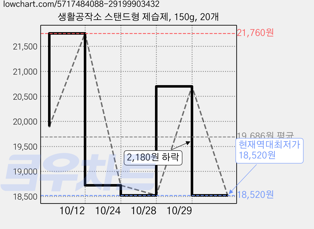 생활공작소 스탠드형 제습제, 150g, 20개 가격 변동 차트, 현재가 18,520원, 역대최저가